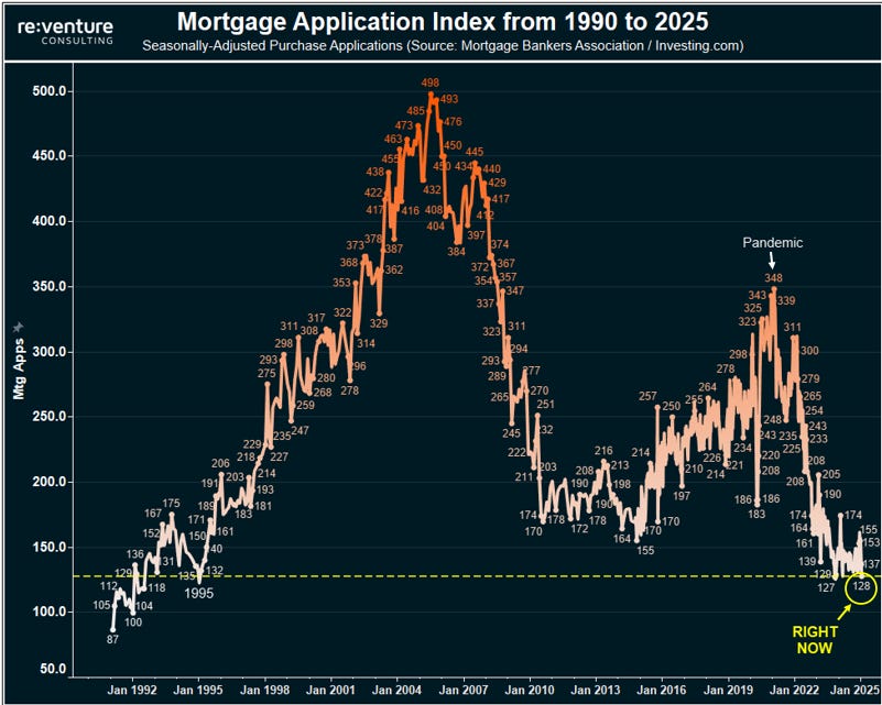 mortgage application index from 1990 to 2025