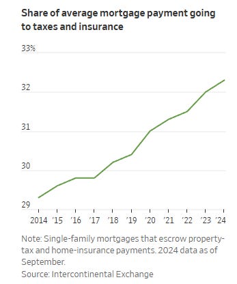 Share of average mortgage payment going to taxes and insurance