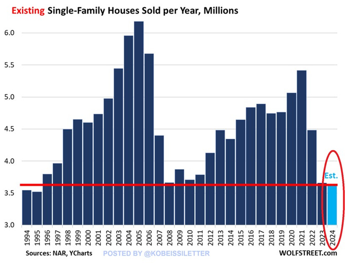 Existing single-family houses sold per year, millions