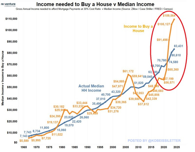 Income needed to buy a house vs median income