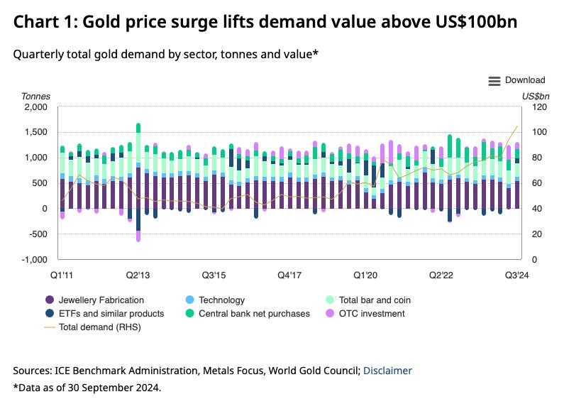 Gold price surge lifts demand value above US$100bn