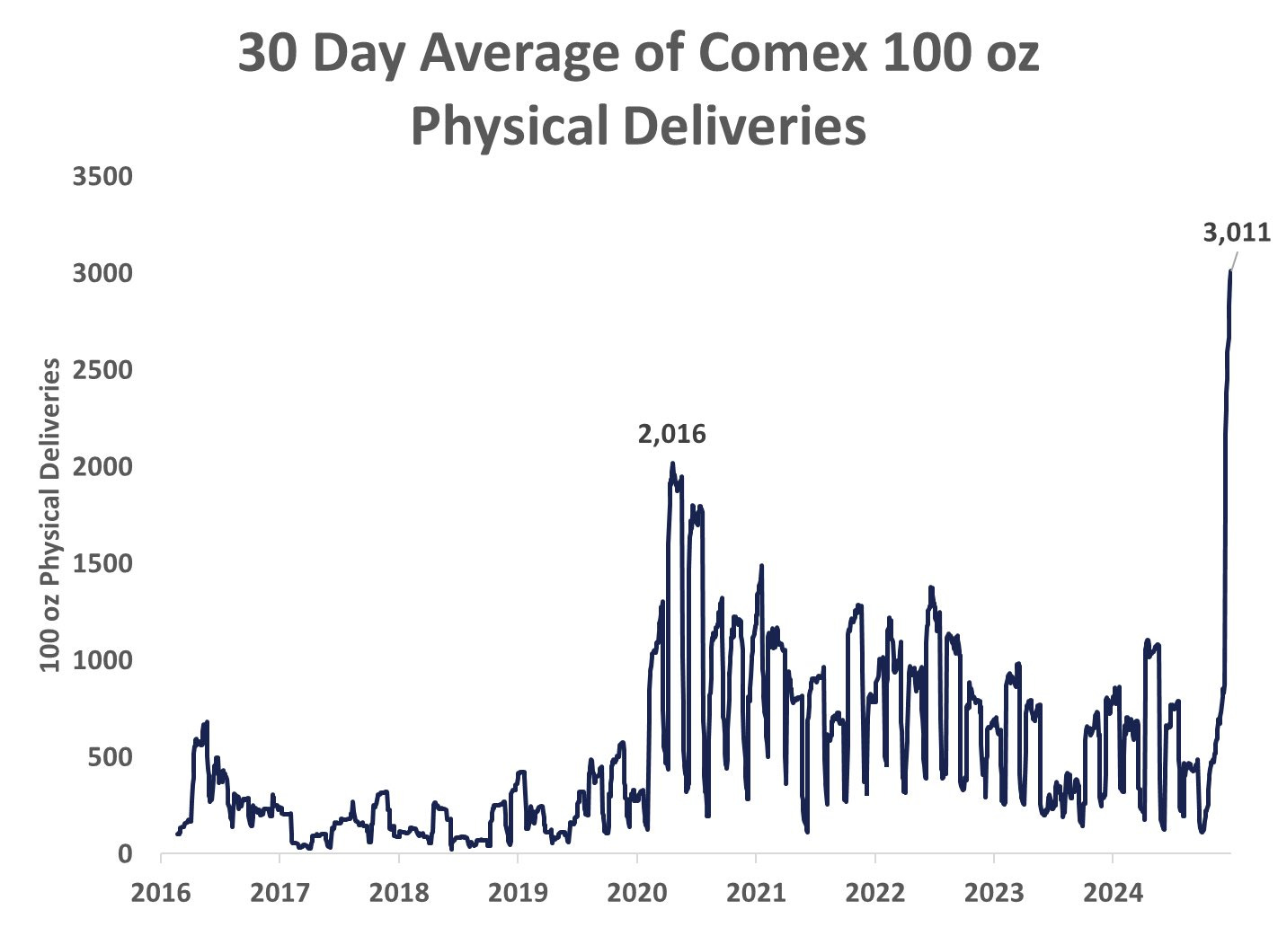 Livraisons d'or physique du COMEX