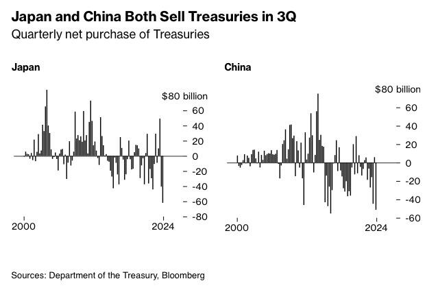 Japan and china both sell treasuries in 3Q