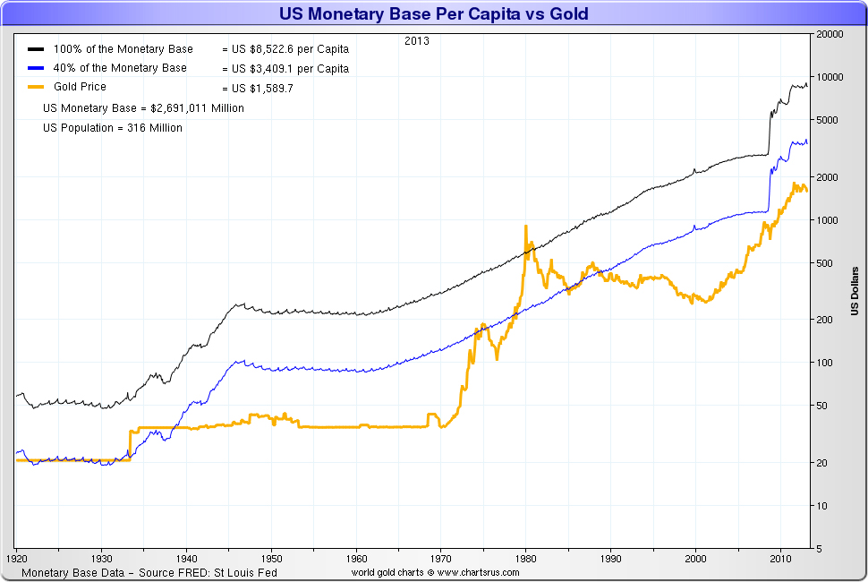 The blue line gives us a target & the black line gives us a potential high as gold's value moves back in line with the size of the Monetary Base