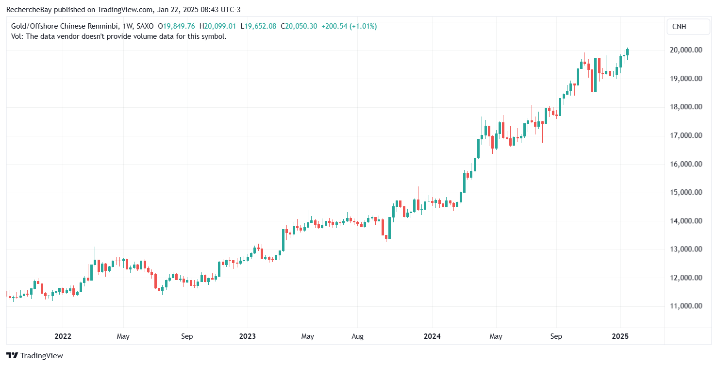 price of gold in renminbi