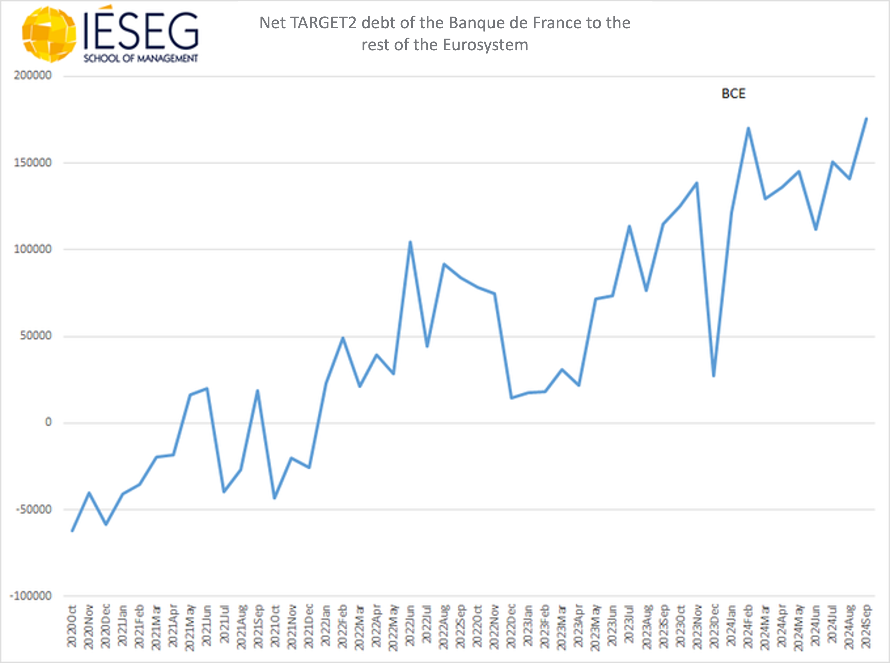 Net TARGET2 debt of the Banque de France to the rest of the Eurosystem
