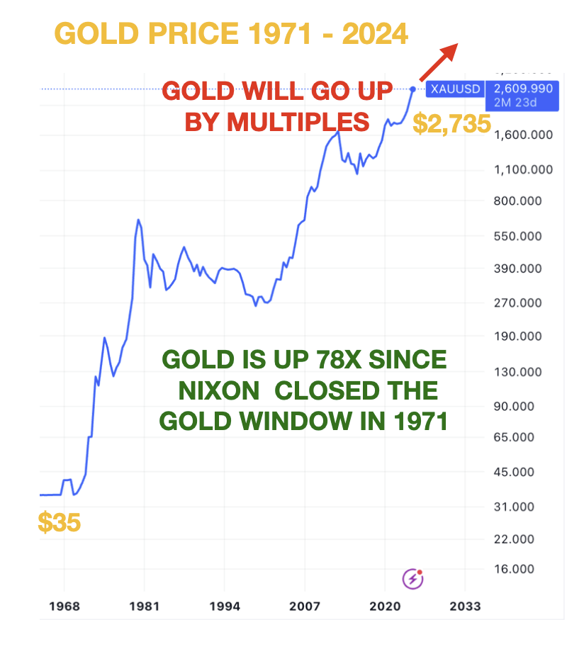 Gold price 1971 - 2024