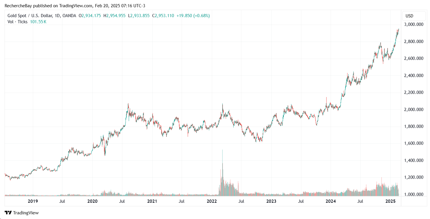 Cours de l'or en dollars