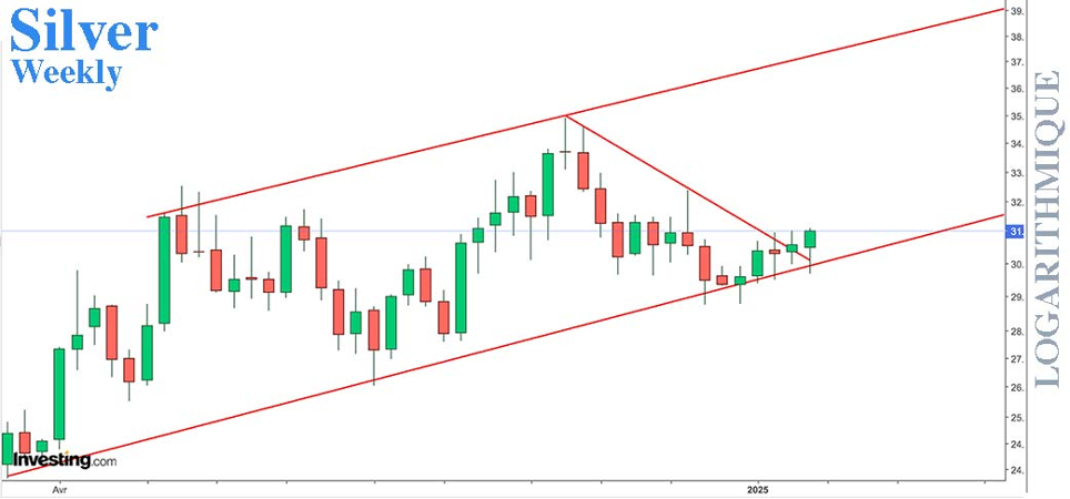 Silver, which had been lagging considerably behind gold
